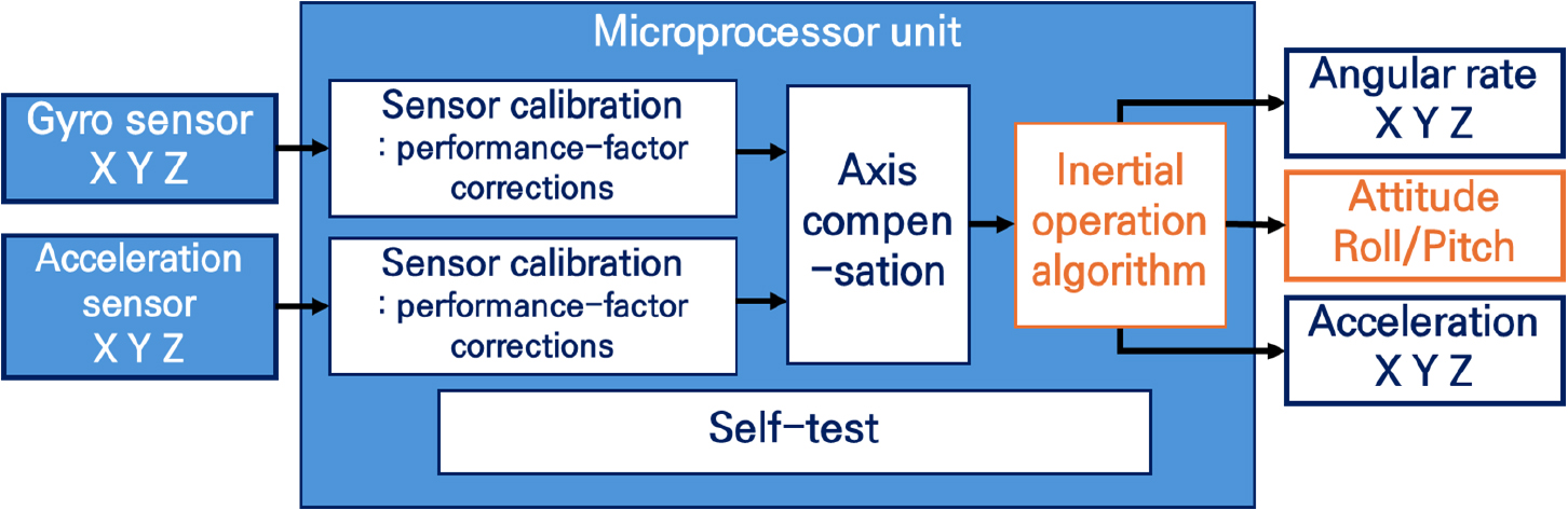 Inertial sensor applications in agriculture: Sensor types and data ...